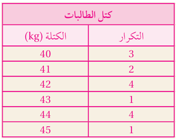 الجداول التكرارية